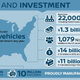 Automakers like Nissan have been playing up U.S. investments in recent weeks. Graphic credit Nissan